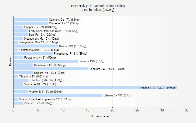 % Daily Value for Mackerel, jack, canned, drained solids 1 oz, boneless (28.35g)