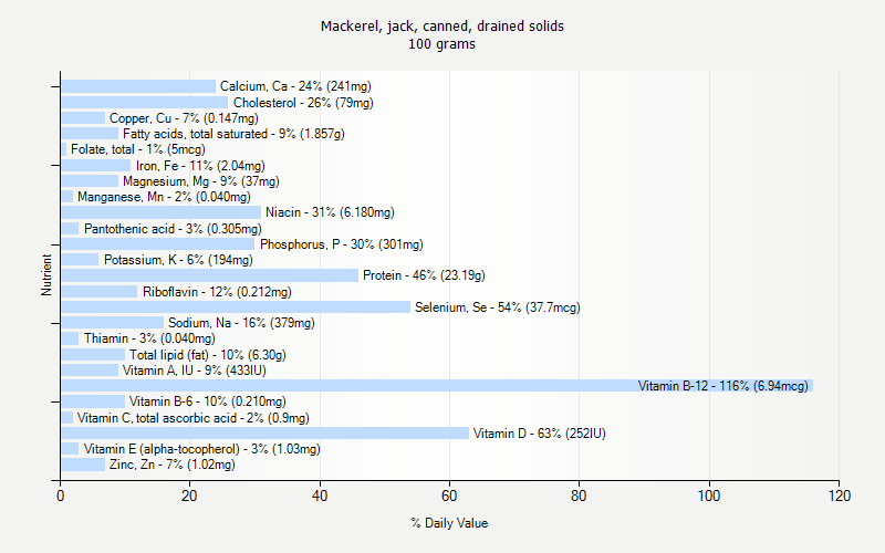 % Daily Value for Mackerel, jack, canned, drained solids 100 grams 