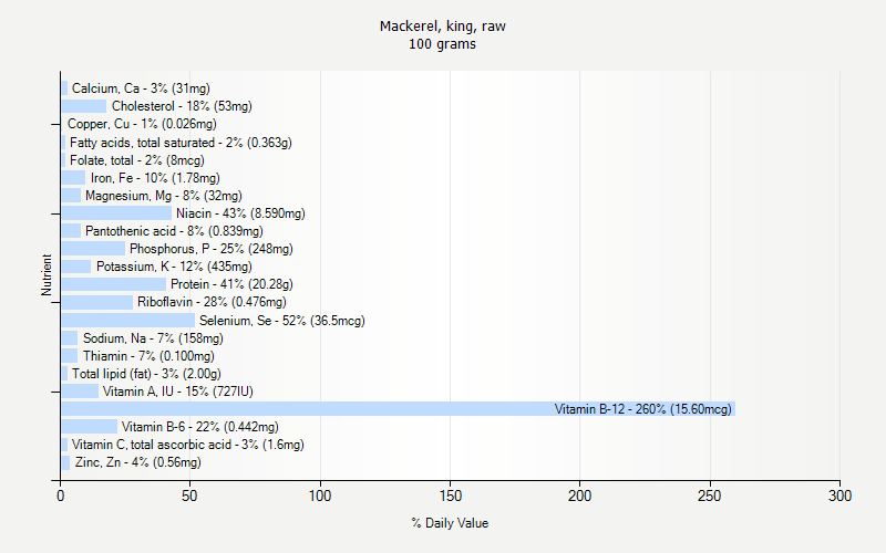 % Daily Value for Mackerel, king, raw 100 grams 