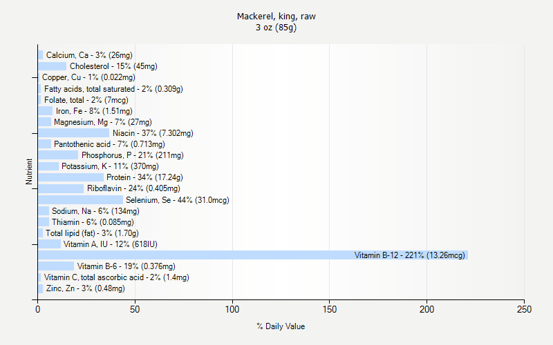 % Daily Value for Mackerel, king, raw 3 oz (85g)