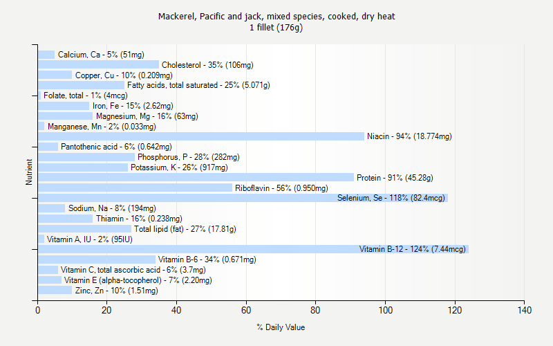 % Daily Value for Mackerel, Pacific and jack, mixed species, cooked, dry heat 1 fillet (176g)