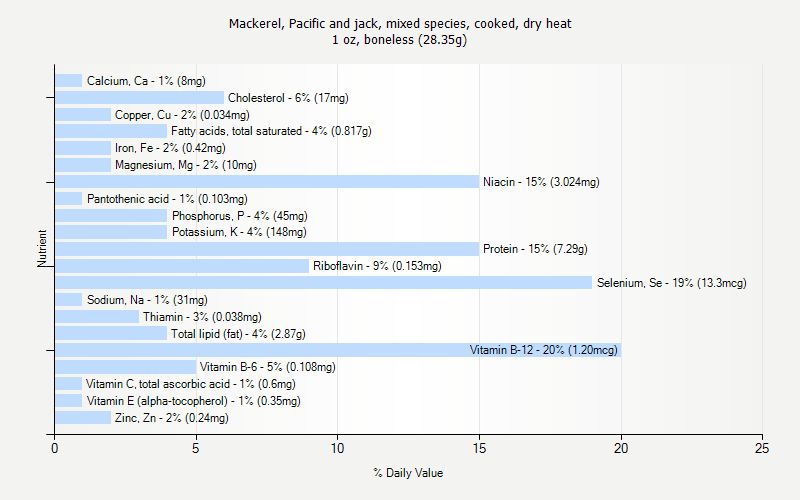 % Daily Value for Mackerel, Pacific and jack, mixed species, cooked, dry heat 1 oz, boneless (28.35g)