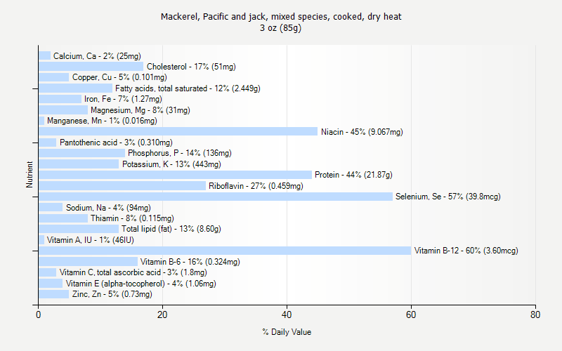 % Daily Value for Mackerel, Pacific and jack, mixed species, cooked, dry heat 3 oz (85g)