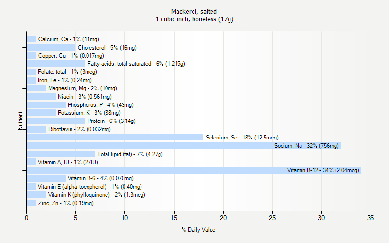 % Daily Value for Mackerel, salted 1 cubic inch, boneless (17g)