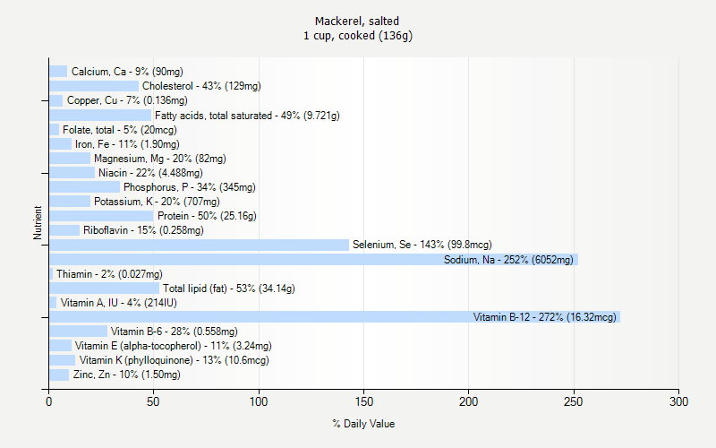 % Daily Value for Mackerel, salted 1 cup, cooked (136g)