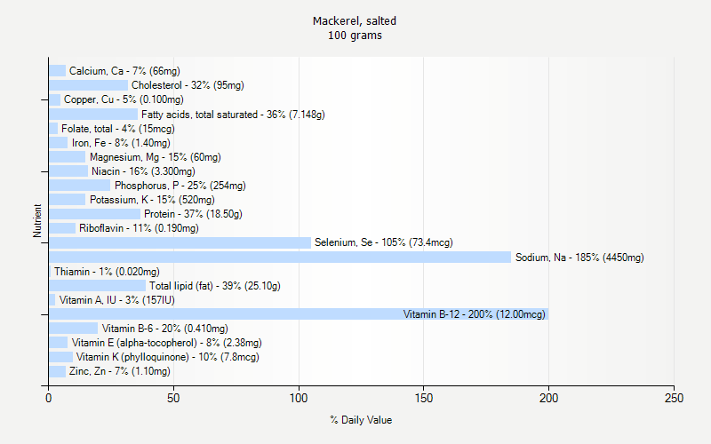 % Daily Value for Mackerel, salted 100 grams 