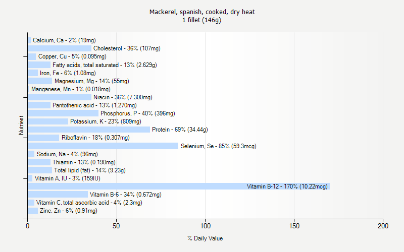 % Daily Value for Mackerel, spanish, cooked, dry heat 1 fillet (146g)