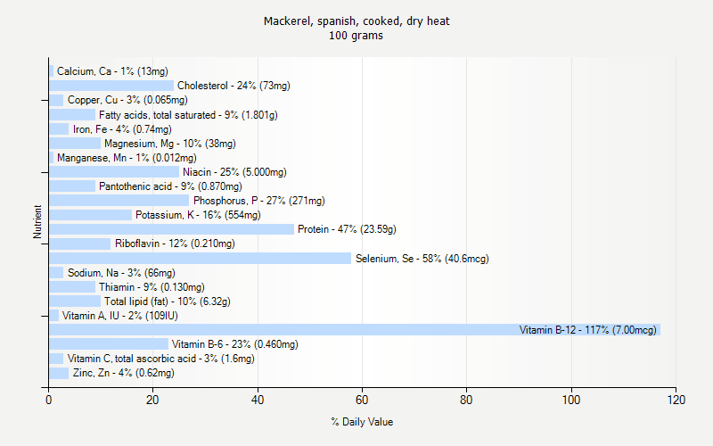 % Daily Value for Mackerel, spanish, cooked, dry heat 100 grams 