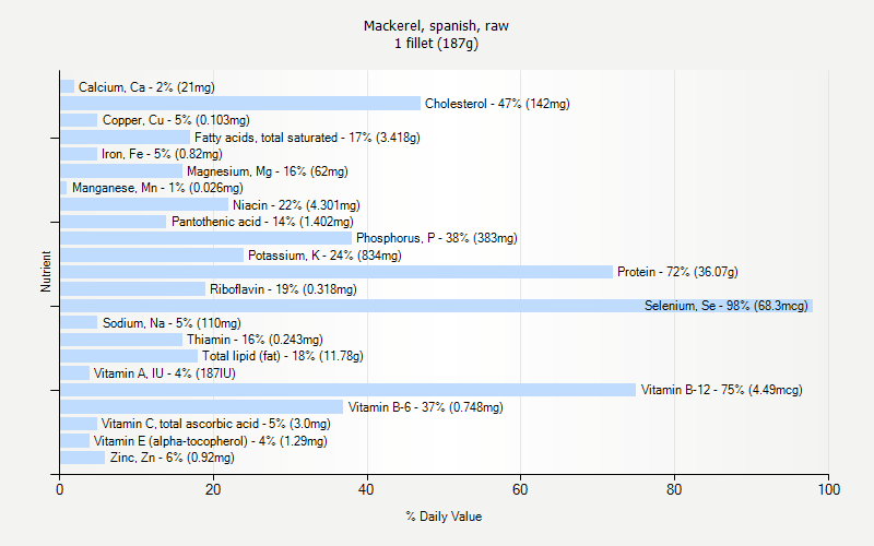 % Daily Value for Mackerel, spanish, raw 1 fillet (187g)