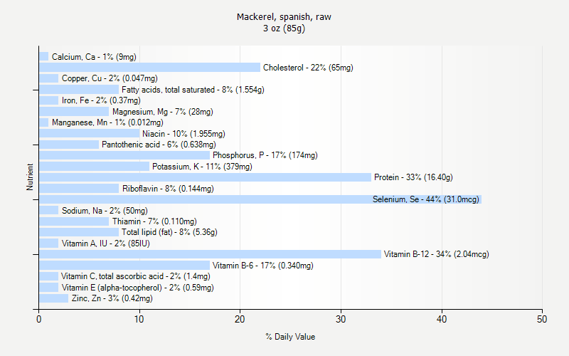 % Daily Value for Mackerel, spanish, raw 3 oz (85g)