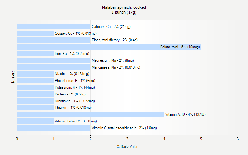 % Daily Value for Malabar spinach, cooked 1 bunch (17g)