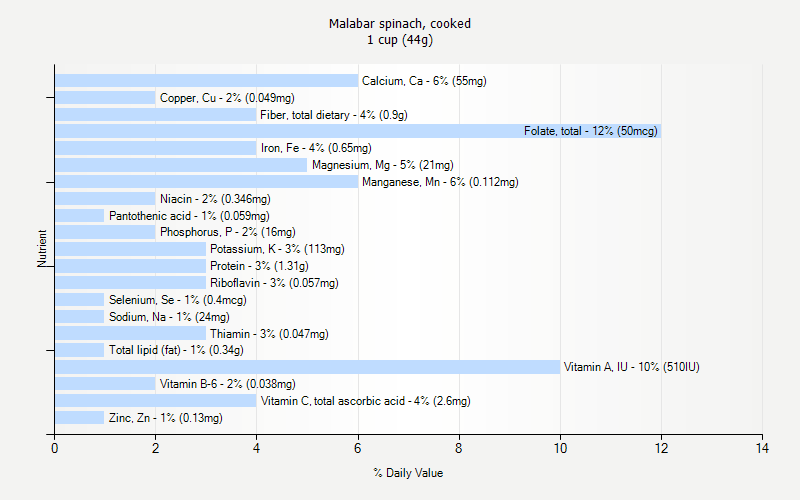 % Daily Value for Malabar spinach, cooked 1 cup (44g)