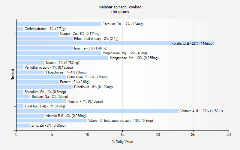 % Daily Value for Malabar spinach, cooked 100 grams 