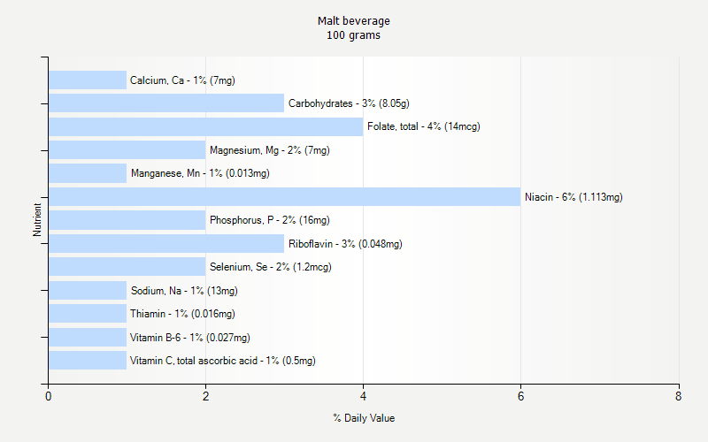 % Daily Value for Malt beverage 100 grams 