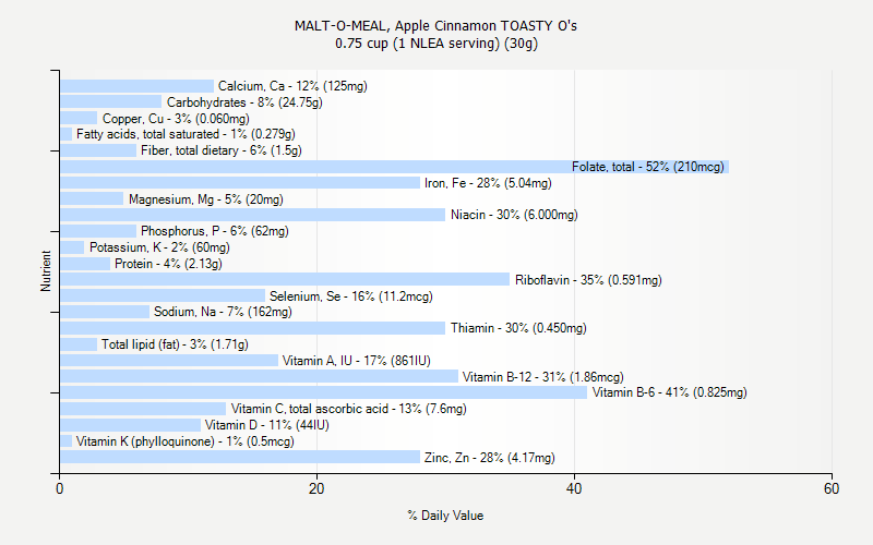 % Daily Value for MALT-O-MEAL, Apple Cinnamon TOASTY O's 0.75 cup (1 NLEA serving) (30g)