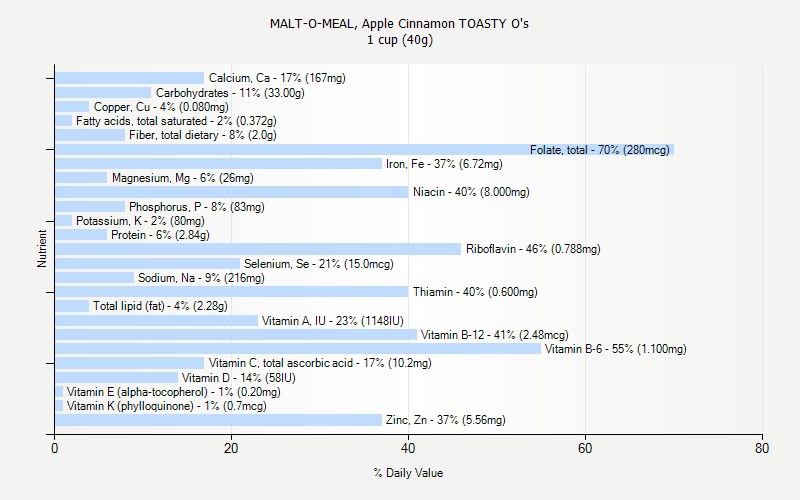 % Daily Value for MALT-O-MEAL, Apple Cinnamon TOASTY O's 1 cup (40g)