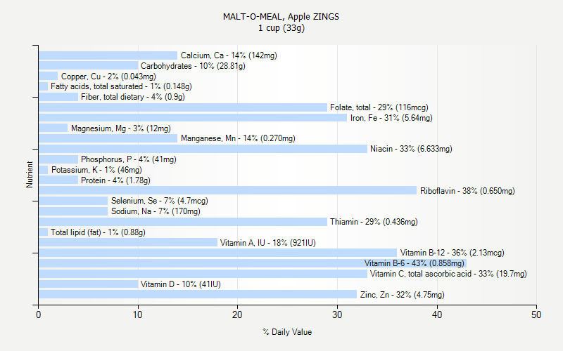 % Daily Value for MALT-O-MEAL, Apple ZINGS 1 cup (33g)