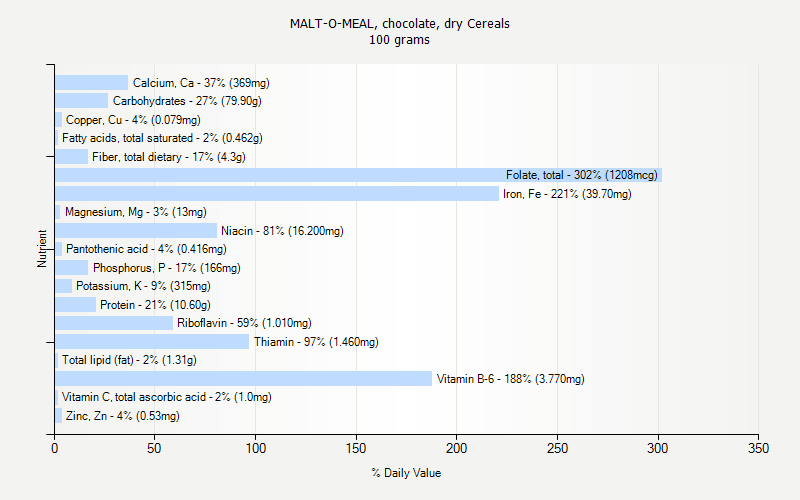 % Daily Value for MALT-O-MEAL, chocolate, dry Cereals 100 grams 