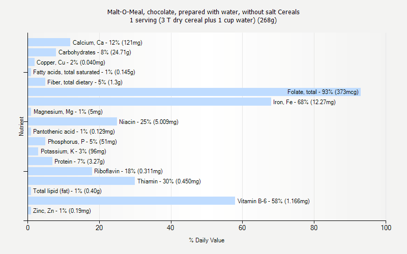 % Daily Value for Malt-O-Meal, chocolate, prepared with water, without salt Cereals 1 serving (3 T dry cereal plus 1 cup water) (268g)