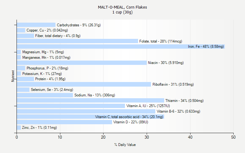 % Daily Value for MALT-O-MEAL, Corn Flakes 1 cup (30g)