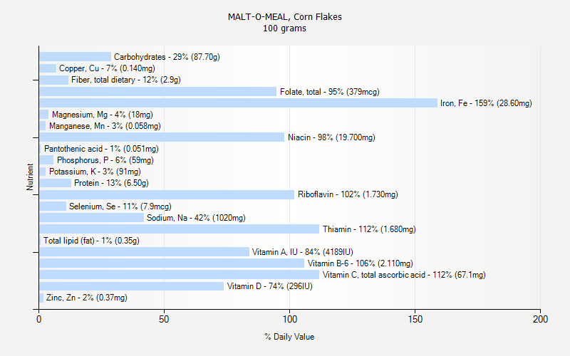 % Daily Value for MALT-O-MEAL, Corn Flakes 100 grams 