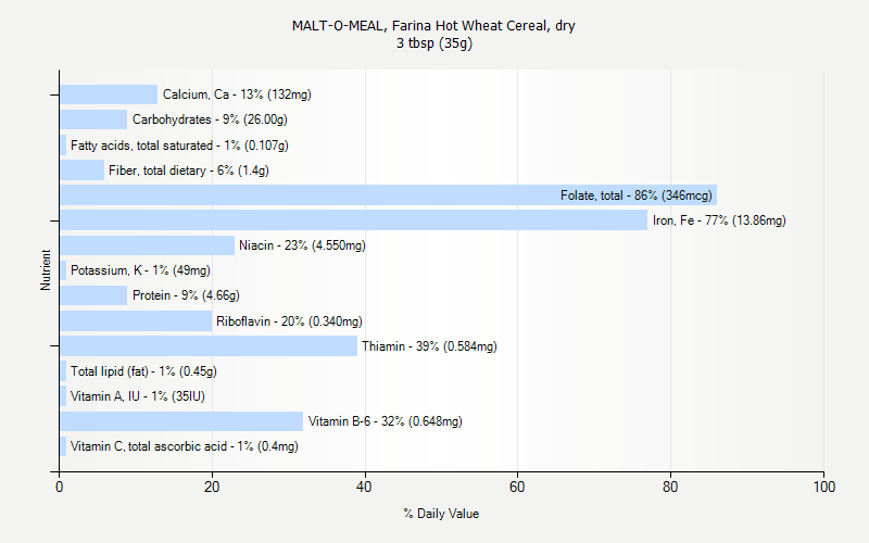 % Daily Value for MALT-O-MEAL, Farina Hot Wheat Cereal, dry 3 tbsp (35g)