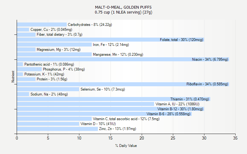 % Daily Value for MALT-O-MEAL, GOLDEN PUFFS 0.75 cup (1 NLEA serving) (27g)