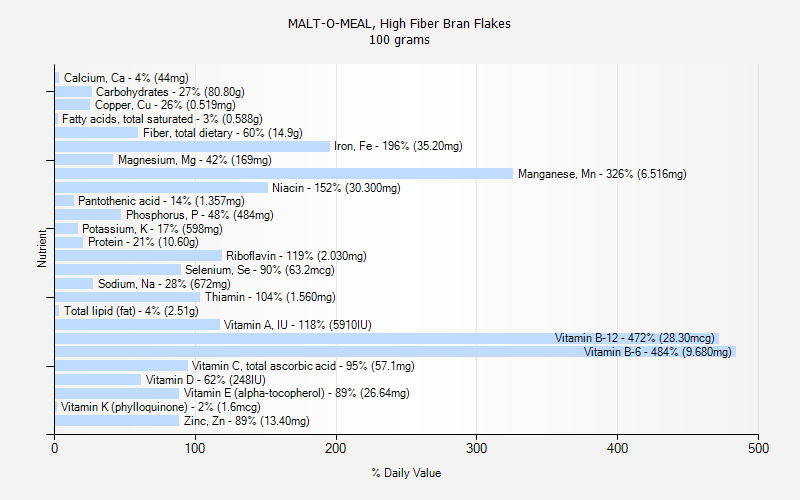 % Daily Value for MALT-O-MEAL, High Fiber Bran Flakes 100 grams 