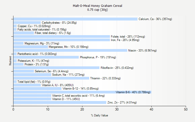 % Daily Value for Malt-O-Meal Honey Graham Cereal 0.75 cup (30g)