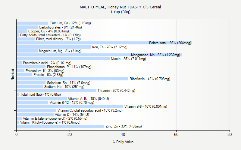 % Daily Value for MALT-O-MEAL, Honey Nut TOASTY O'S Cereal 1 cup (30g)