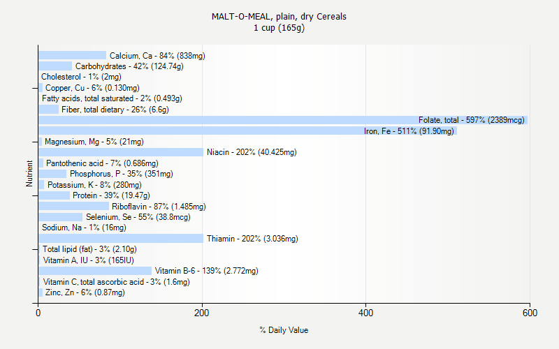 % Daily Value for MALT-O-MEAL, plain, dry Cereals 1 cup (165g)