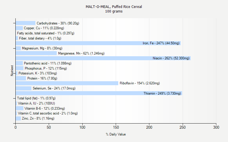 % Daily Value for MALT-O-MEAL, Puffed Rice Cereal 100 grams 