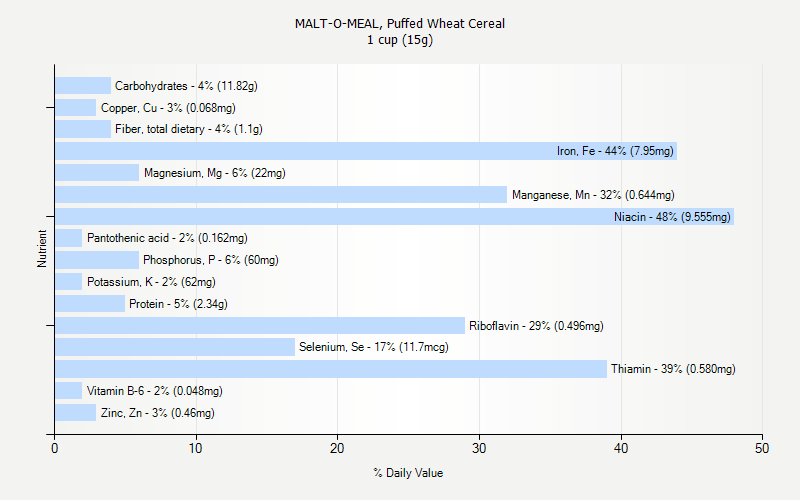 % Daily Value for MALT-O-MEAL, Puffed Wheat Cereal 1 cup (15g)