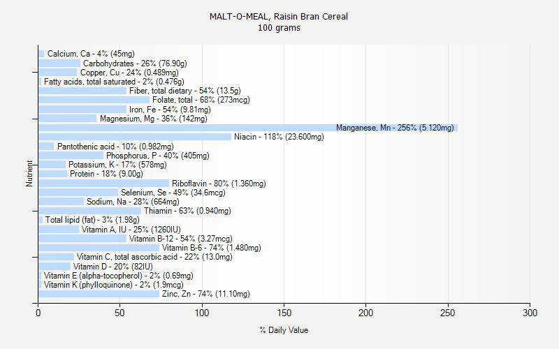 % Daily Value for MALT-O-MEAL, Raisin Bran Cereal 100 grams 