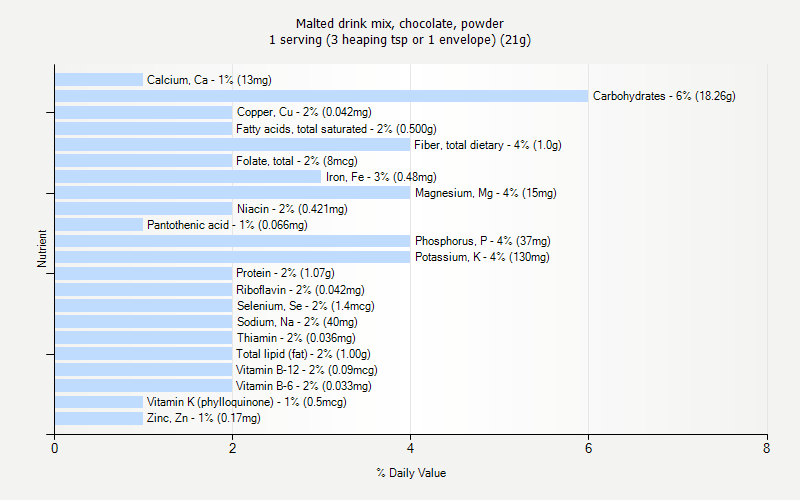 % Daily Value for Malted drink mix, chocolate, powder 1 serving (3 heaping tsp or 1 envelope) (21g)