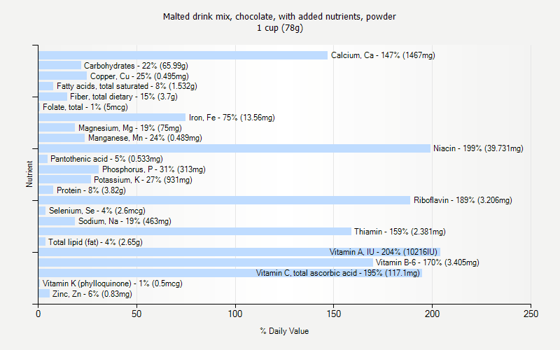 % Daily Value for Malted drink mix, chocolate, with added nutrients, powder 1 cup (78g)