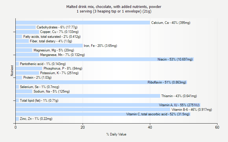 % Daily Value for Malted drink mix, chocolate, with added nutrients, powder 1 serving (3 heaping tsp or 1 envelope) (21g)