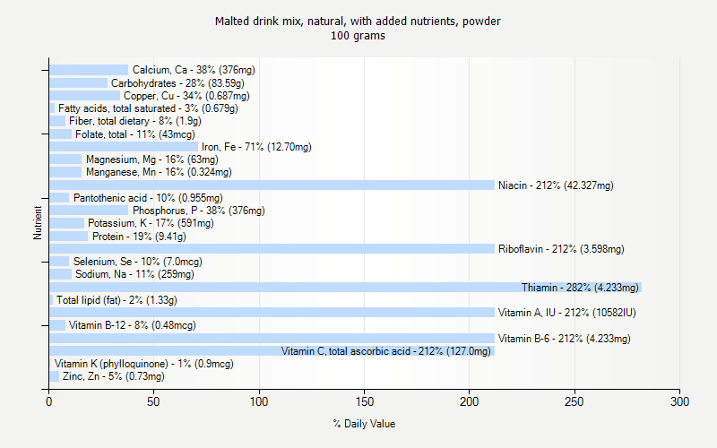 % Daily Value for Malted drink mix, natural, with added nutrients, powder 100 grams 