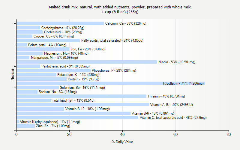 % Daily Value for Malted drink mix, natural, with added nutrients, powder, prepared with whole milk 1 cup (8 fl oz) (265g)