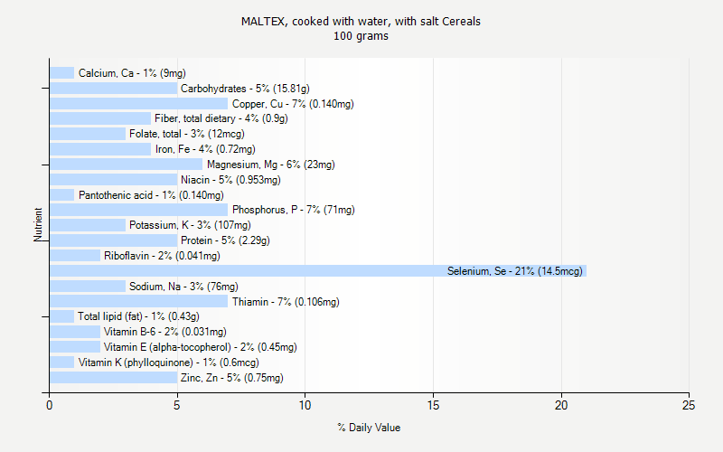 % Daily Value for MALTEX, cooked with water, with salt Cereals 100 grams 