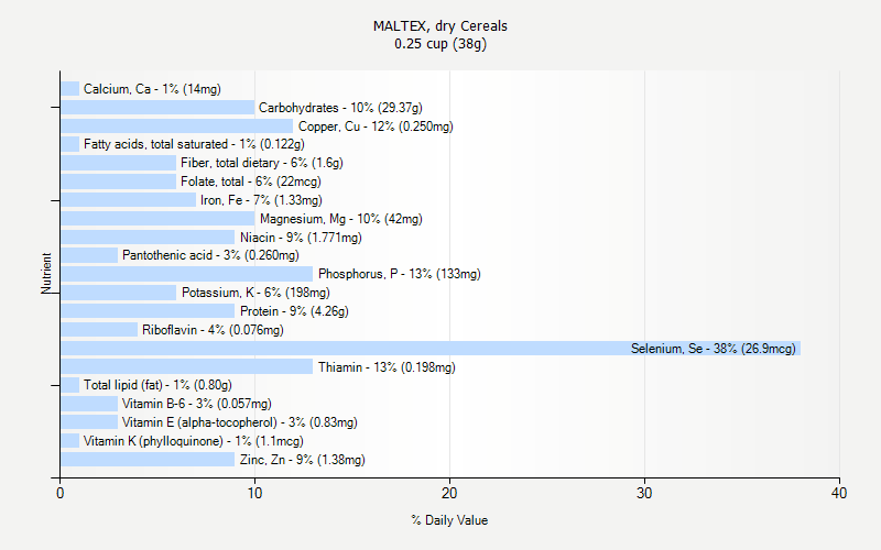 % Daily Value for MALTEX, dry Cereals 0.25 cup (38g)