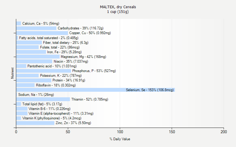 % Daily Value for MALTEX, dry Cereals 1 cup (151g)