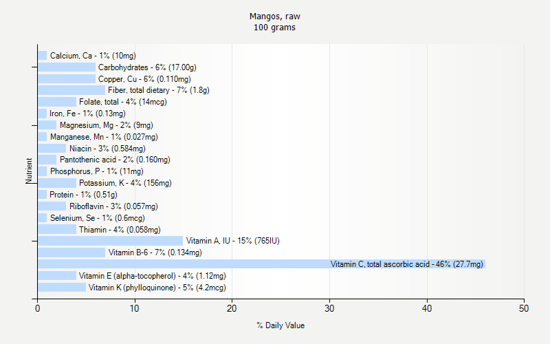 % Daily Value for Mangos, raw 100 grams 