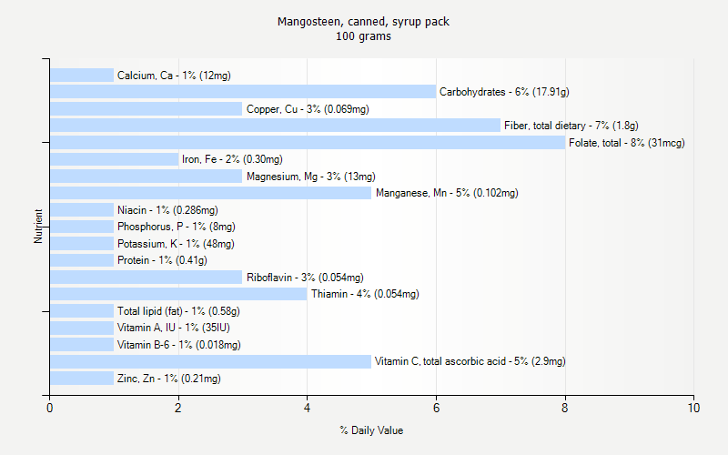 % Daily Value for Mangosteen, canned, syrup pack 100 grams 