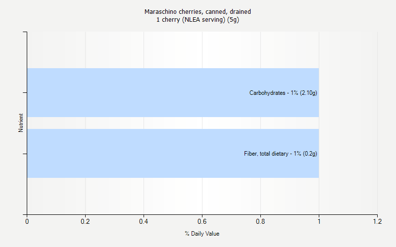 % Daily Value for Maraschino cherries, canned, drained 1 cherry (NLEA serving) (5g)