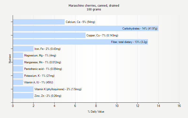 % Daily Value for Maraschino cherries, canned, drained 100 grams 