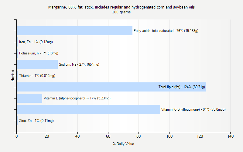 % Daily Value for Margarine, 80% fat, stick, includes regular and hydrogenated corn and soybean oils 100 grams 