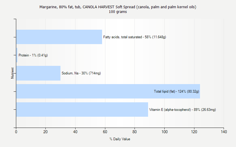 % Daily Value for Margarine, 80% fat, tub, CANOLA HARVEST Soft Spread (canola, palm and palm kernel oils) 100 grams 