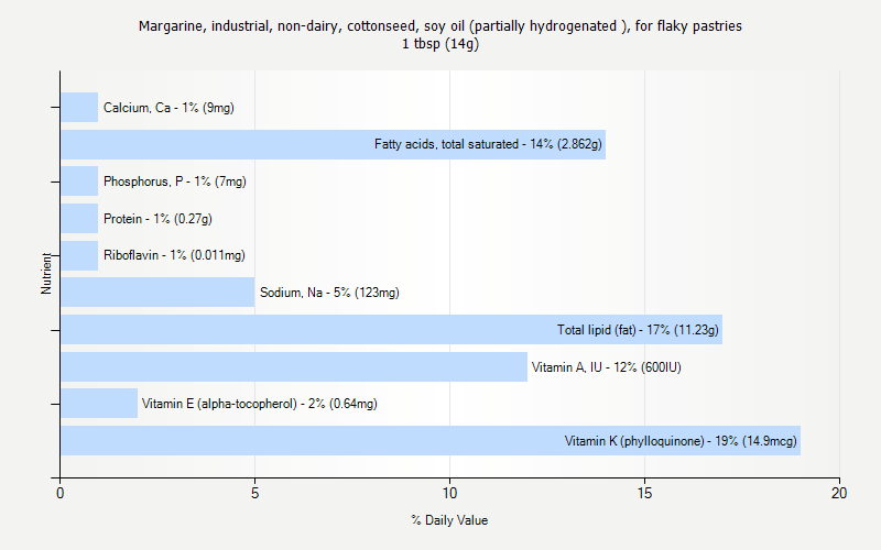 % Daily Value for Margarine, industrial, non-dairy, cottonseed, soy oil (partially hydrogenated ), for flaky pastries 1 tbsp (14g)