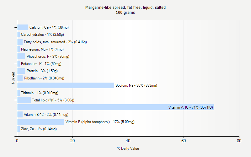 % Daily Value for Margarine-like spread, fat free, liquid, salted 100 grams 